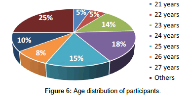 fashion-technology-Age-distribution