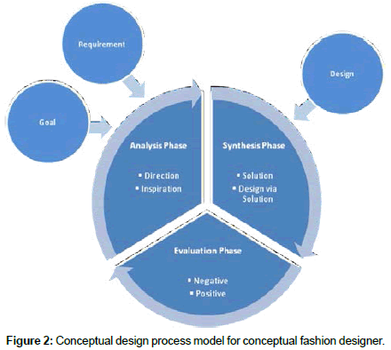 fashion-technology-Conceptual-process