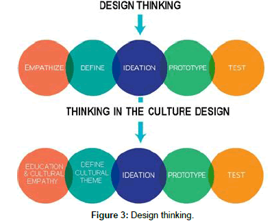 fashion-technology-Design-thinking