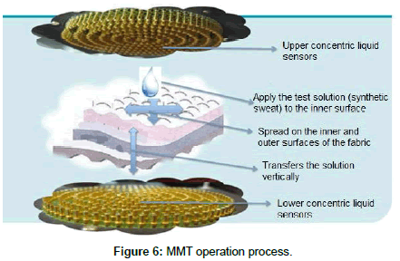 fashion-technology-MMT-operation	