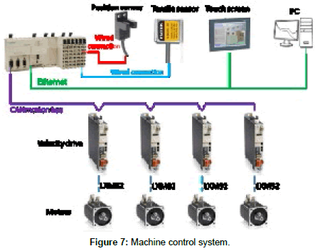 fashion-technology-Machine-control