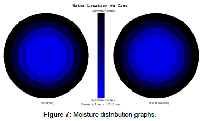fashion-technology-Moisture-distribution