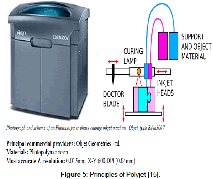 fashion-technology-Principles-Polyjet