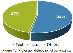 fashion-technology-Profession-distribution