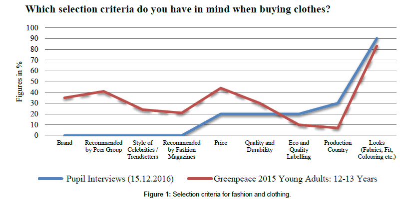 fashion-technology-Selection-criteria