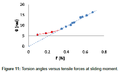 fashion-technology-Torsion-angles