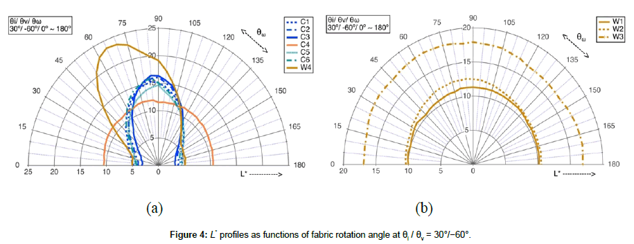 fashion-technology-fabric-rotation