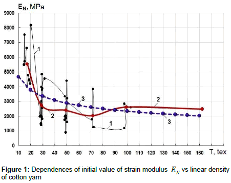 fashion-technology-initial-value