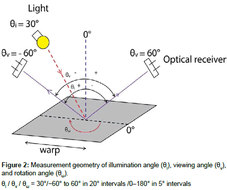 fashion-technology-rotation-angle