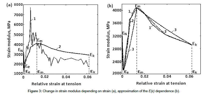 fashion-technology-strain-modulus