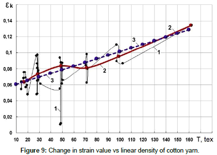 fashion-technology-strain-value