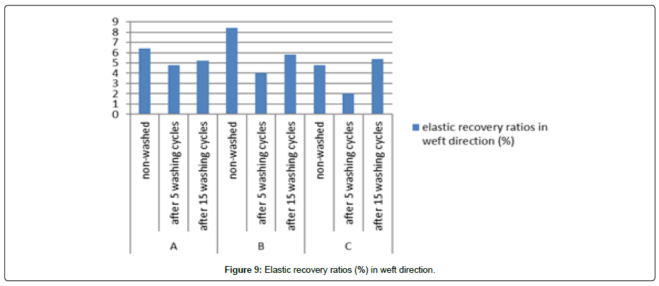 fashion-technology-textile-Elastic-recovery