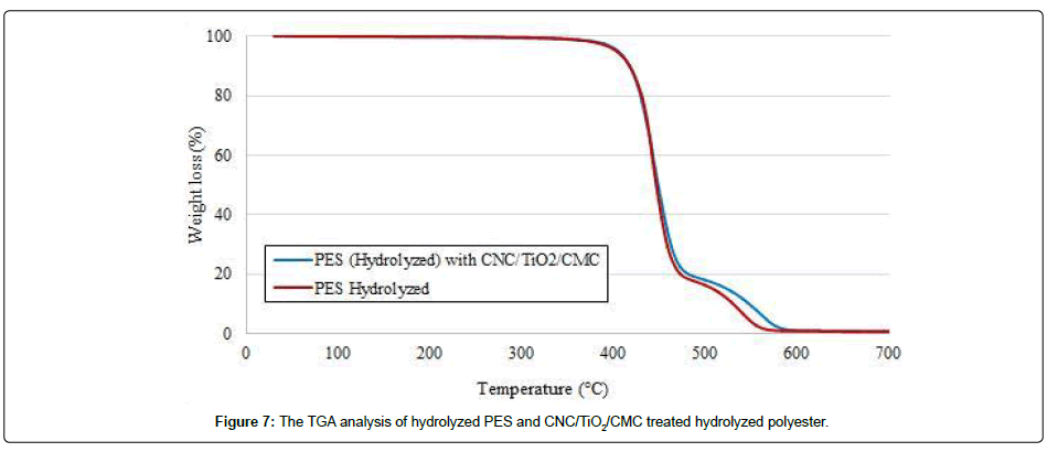 fashion-technology-textile-TGA-analysis