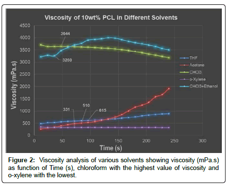 fashion-technology-textile-Viscosity-analysis