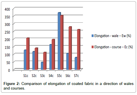 fashion-technology-textile-elongation-courses