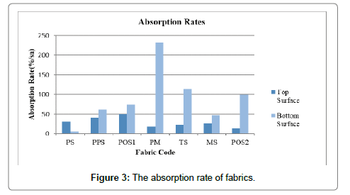 fashion-technology-textile-engineering-absorption