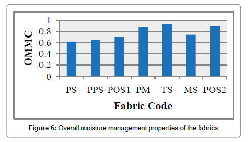 fashion-technology-textile-engineering-moisture