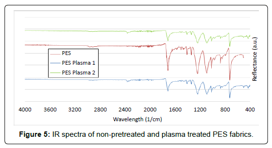 fashion-technology-textile-engineering-non-pretreated