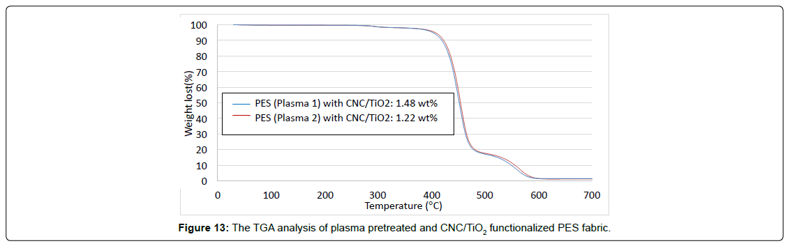 fashion-technology-textile-engineering-plasma-pretreated