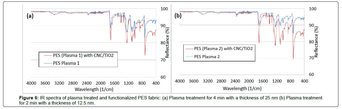 fashion-technology-textile-engineering-plasma-treated