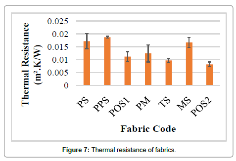 fashion-technology-textile-engineering-resistance