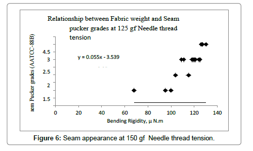 fashion-technology-textile-engineering-seam