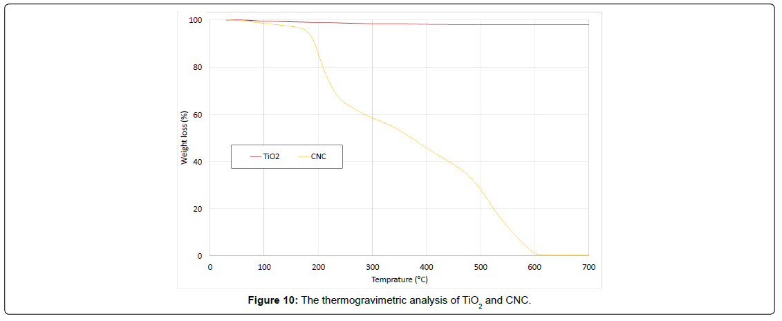 fashion-technology-textile-engineering-thermogravimetric-analysis