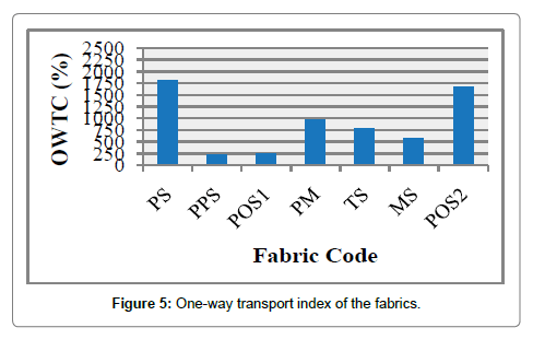 fashion-technology-textile-engineering-transport