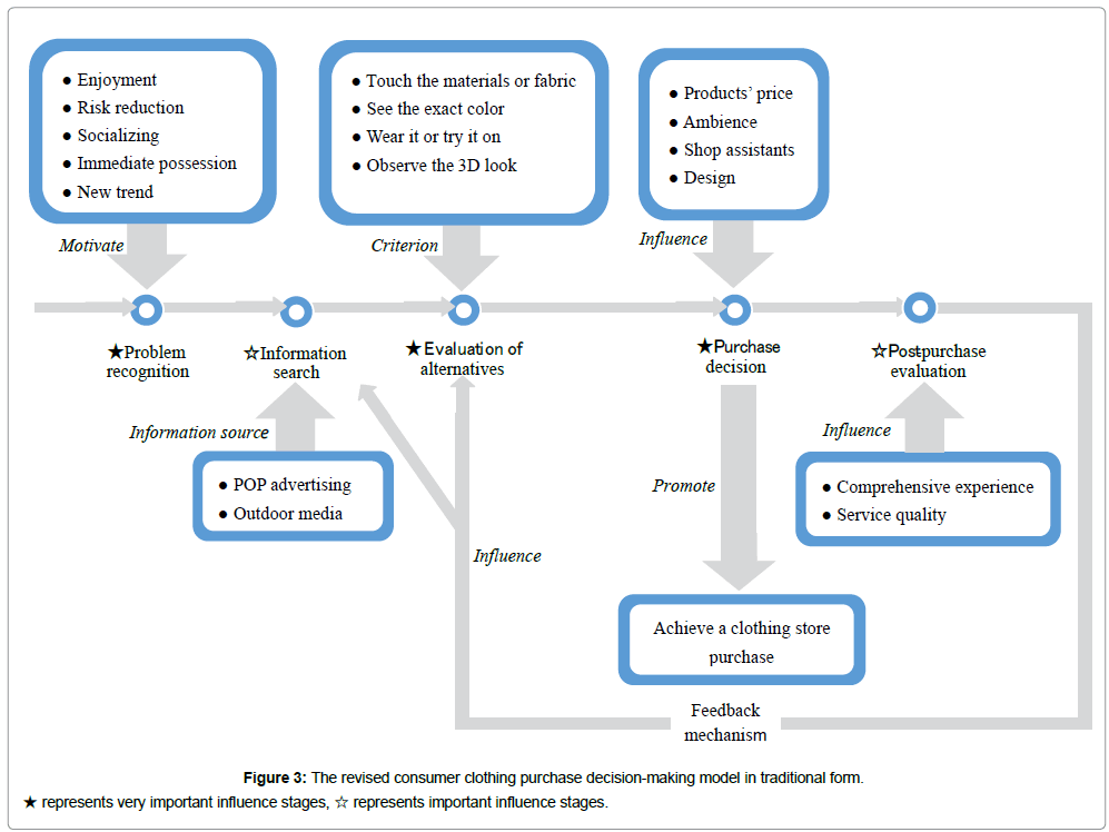 the consumer decision process model represents