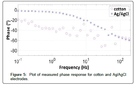 fashion-technology-textile-measured-phase