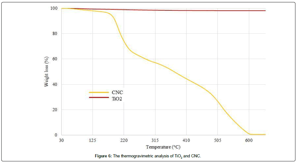 fashion-technology-textile-thermogravimetric