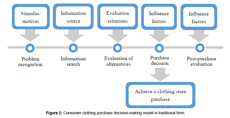 Consumer Purchase Decision Making Process Based On The Traditional Clothing Shopping Form Scitechnol