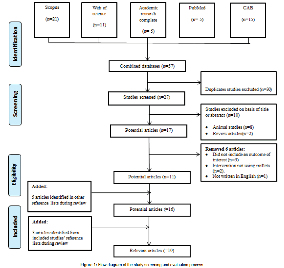 food-nutritional-disorders-Flow-diagram