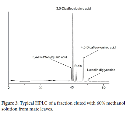 food-nutritional-disorders-Typical-HPLC