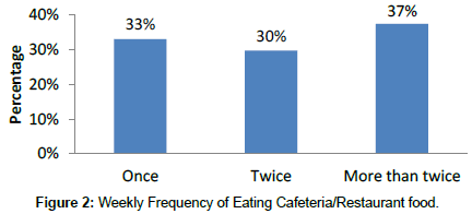 food-nutritional-disorders-Weekly-Frequency