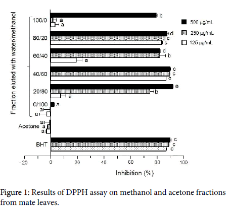 food-nutritional-disorders-acetone-fractions