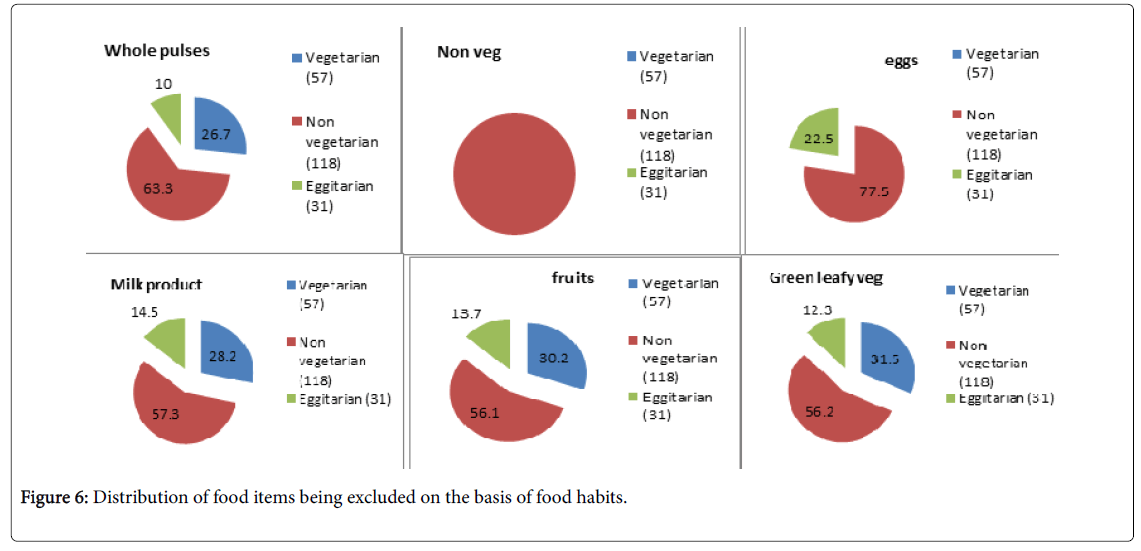 food-nutritional-disorders-food-habits