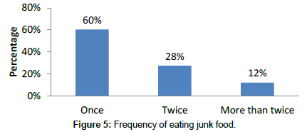 food-nutritional-disorders-junk-food