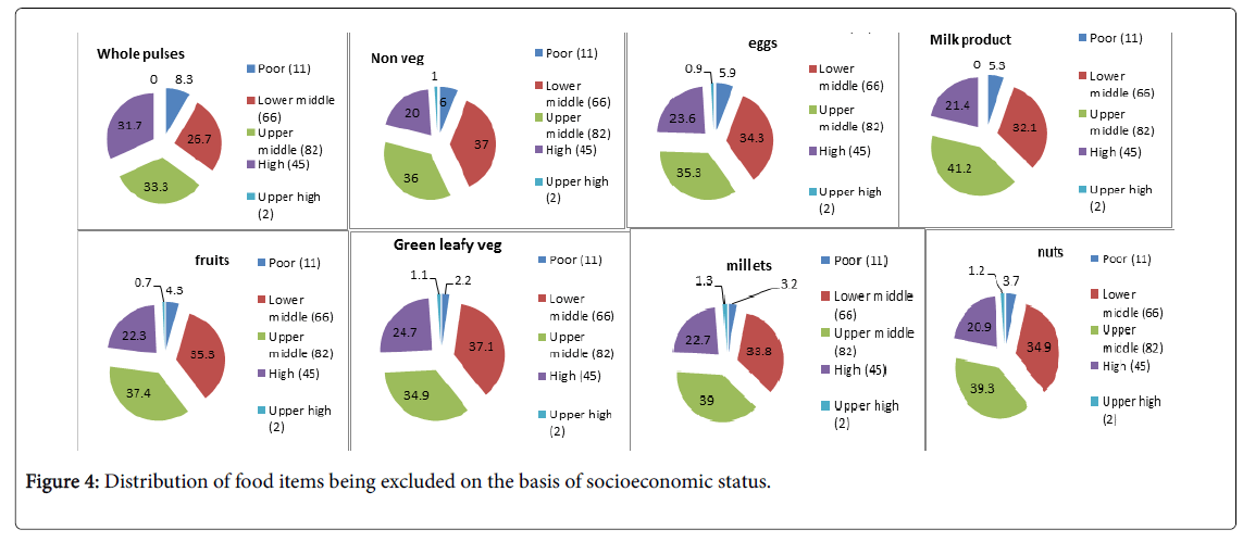 food-nutritional-disorders-socioeconomic-status