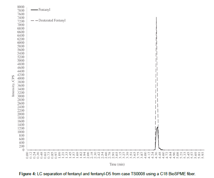 forensic-toxicology-LC-separation