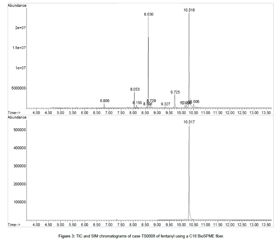 forensic-toxicology-SIM-chromatograms