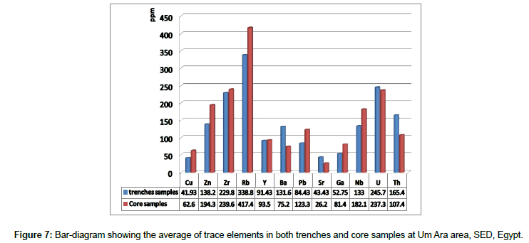 geoinformatics-geostatistics-Bar-diagram