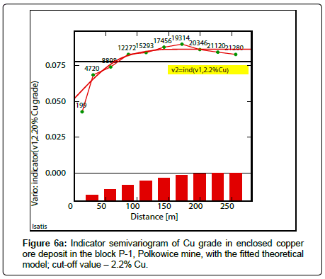 geoinformatics-geostatistics-Indicator