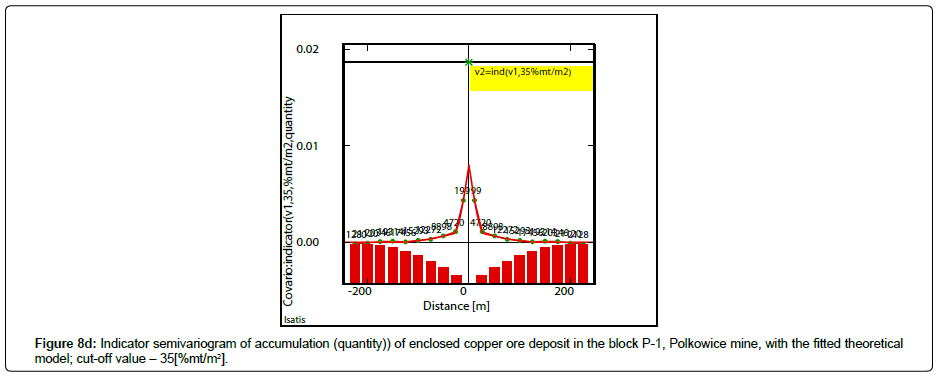 geoinformatics-geostatistics-Indicator