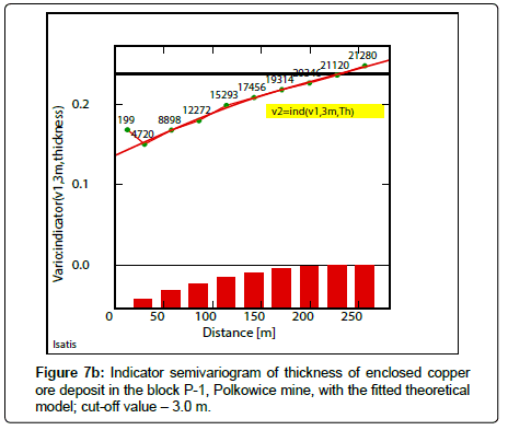 geoinformatics-geostatistics-Indicator-semivariogram