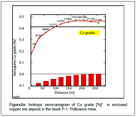 geoinformatics-geostatistics-Isotropic-semivariogram