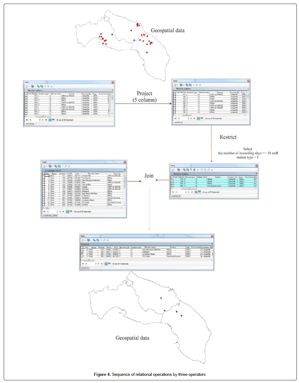 geoinformatics-geostatistics-Sequence-relational