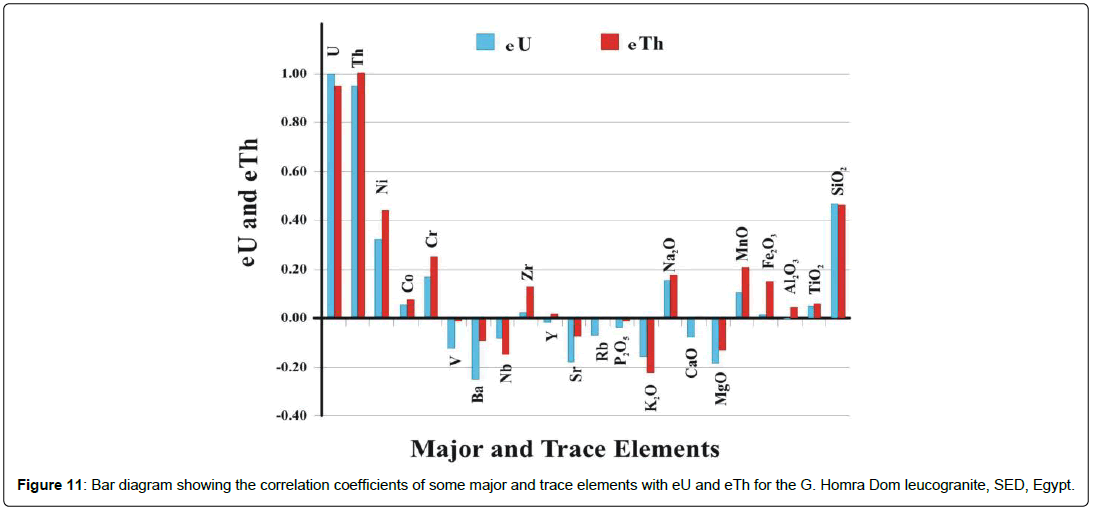 geoinformatics-geostatistics-bar-diagram