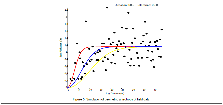 geoinformatics-geostatistics-geometric-anisotropy