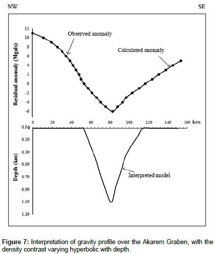 geoinformatics-geostatistics-gravity-profile